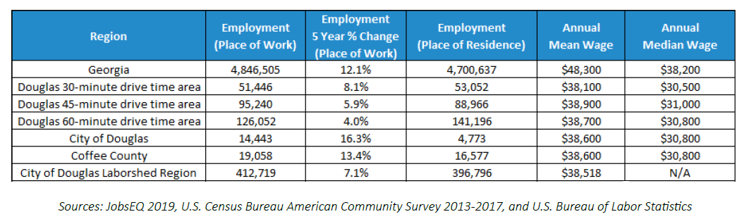 Southern Georgia Employment and Average Wages